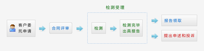 服务流程